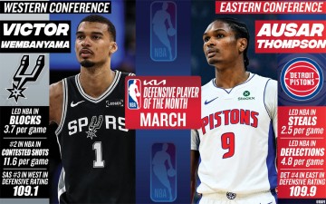 开云登录入口-文班亚马和奥萨尔·汤普森分别当选NBA月最佳防守球员